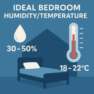 Infographic of ideal bedroom humidity/temperature 
